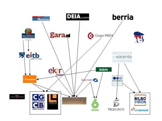 Medios en Euskadi