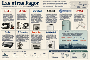 fabricantes vascos de electrodomésticos