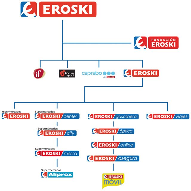 Mapa de marcas del grupo Eroski.