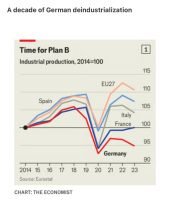 the economist industrial productoin