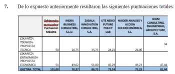 Puntuaciones concurso plan industrial Gobierno Vasco