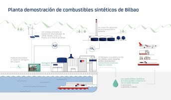 Planta de combustibles sintéticos de Bilbao