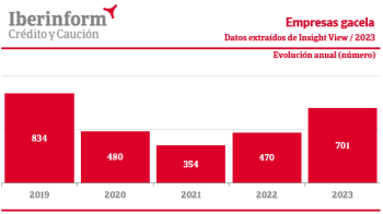 Empresas Gacelas 2023
