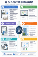 ia en el sector inmobiliario