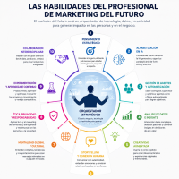 profesional del marketing del futuro