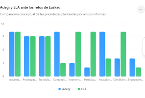 Adegi y ELA ante los retos de Euskadi