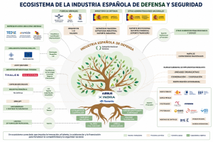 ecosistema de la industria española de defensa