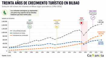 evolución turistas en Bilbao