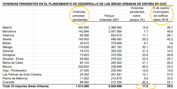 viviendas previstas pendientes en las 15 áreas metropolitanas