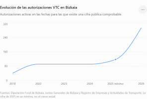 Evolución de las autorizaciones VTC en Bizkaia