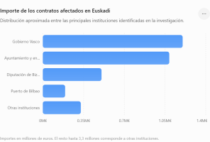 Importe de los contratos afectados en Euskadi