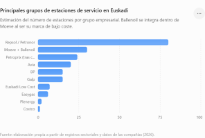 Principales grupos de estaciones de servicio en Euskadi