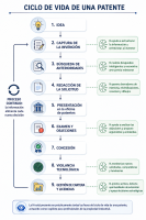 ciclo de vida de una patente con ia