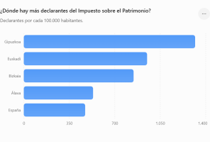 declarantes de impuesto de patrimonio por territorio