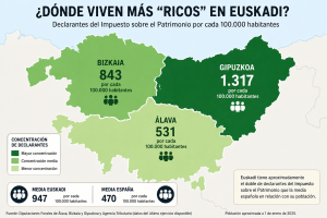 donde viven los ricos vascos