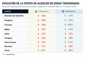 evolucion alquiler zonas tensionadas