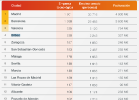 ranking ecosistemas emprendimiento