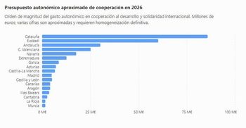 presupuesto cooperación por comunidades autónomas