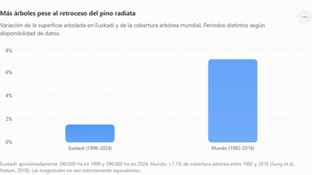 Más árboles pese al retroceso del pino radiata