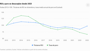 RGI y paro se desacoplan desde 2023