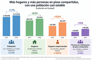 crecimiento de población y demanda de vivienda en euskadi
