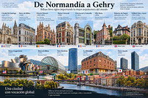 edificios de bilbao de arquitectos extranjeros