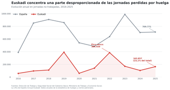 evolucion jornadas huelga en españa y euskadi