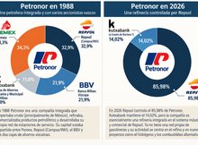 Evolución reparto del capital de Petronor