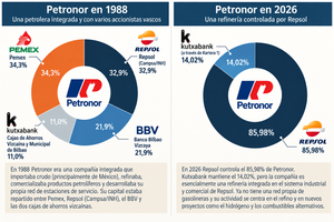 evolución reparto del capital en petronor