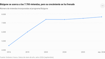 evolucion viviendas bizigune