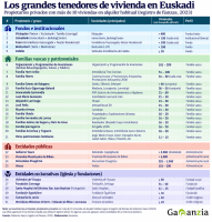 grandes tenedores de viviendas euskadi