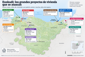 proyectos de vivienda atascados en euskadi