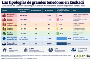 tipologias de grandes tenedores de viviendas en Euskadi