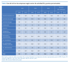 uso de ia en las empresas vascas