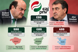 Infografía de división interna del PNV
