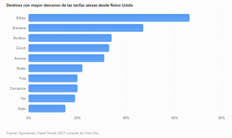 destinos con mayor descenso de precios desde uk