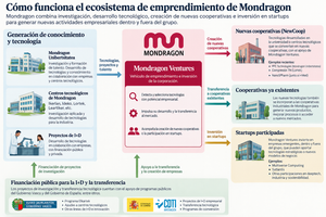 ecosistema de emprendimiento de mondragon