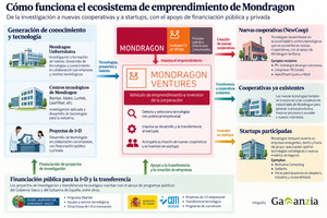 ecosistema de emprendimiento mondragon
