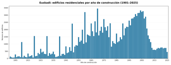 edificios construidos en euskadi desde 1901