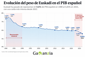 evolución anual del peso del pib de euskadi sobre el total de españa