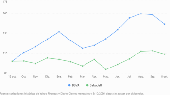evolución bursátil de sabadell y bbva