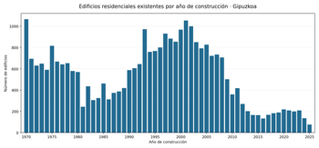 gipuzkoa_edificios_residenciales_1970_2025_final