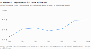 inversion en empresas cuánticas
