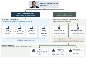 organigrama de empresas de antonio roman y metal group