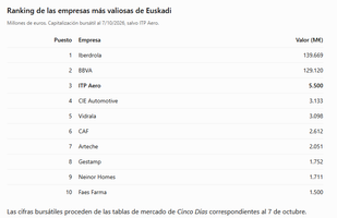 ranking de las empresas más valiosas de euskadi
