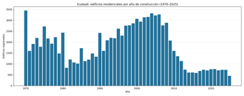 viviendas construidas en euskadi por año