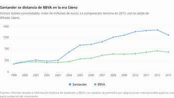 Santander se distancia de BBVA en la era Sáenz